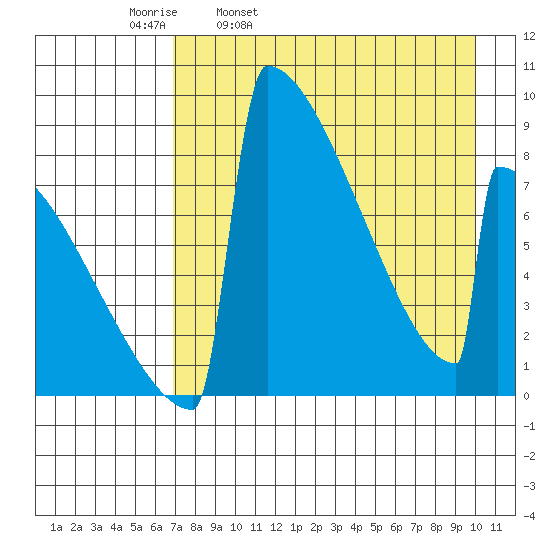 Levelock tide chart for Thursday, April 21, 2022