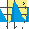 Levelock tide chart for Thursday, April 21, 2022