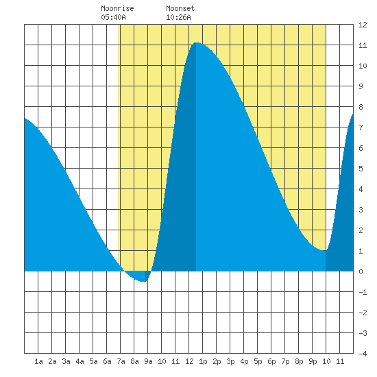 Levelock tide chart for Friday, April 22, 2022