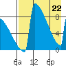 Levelock tide chart for Friday, April 22, 2022