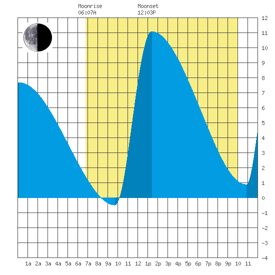 Levelock tide chart for Saturday, April 23, 2022