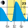 Levelock tide chart for Saturday, April 23, 2022