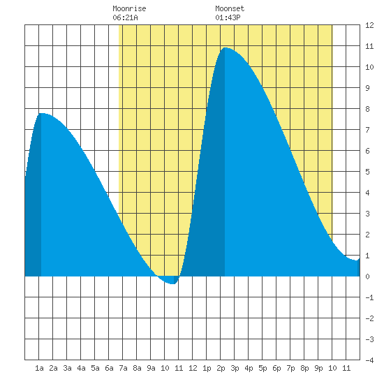 Levelock tide chart for Sunday, April 24, 2022