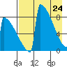Levelock tide chart for Sunday, April 24, 2022