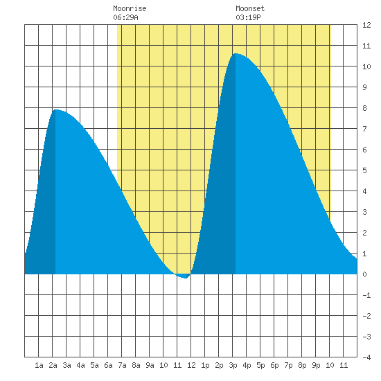 Levelock tide chart for Monday, April 25, 2022