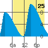 Levelock tide chart for Monday, April 25, 2022