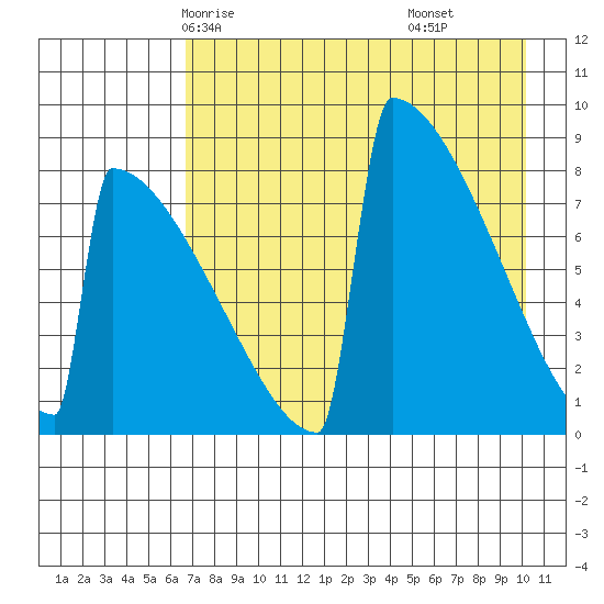 Levelock tide chart for Tuesday, April 26, 2022