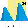 Levelock tide chart for Tuesday, April 26, 2022