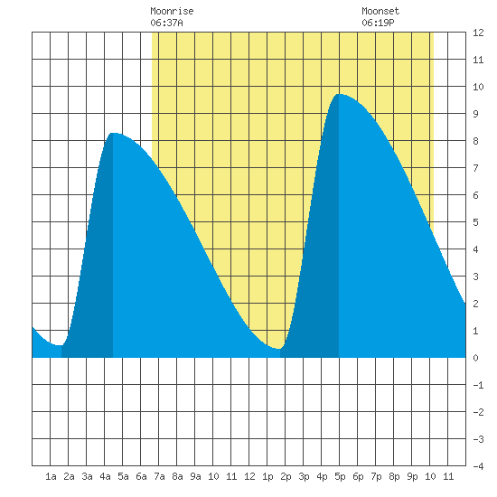 Levelock tide chart for Wednesday, April 27, 2022