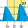 Levelock tide chart for Wednesday, April 27, 2022