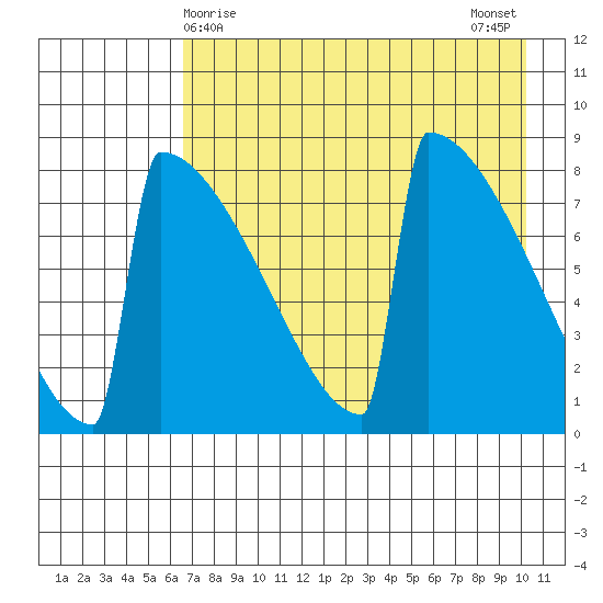 Levelock tide chart for Thursday, April 28, 2022