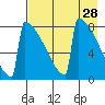 Levelock tide chart for Thursday, April 28, 2022