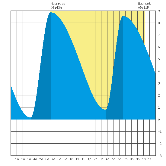 Levelock tide chart for Friday, April 29, 2022