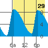 Levelock tide chart for Friday, April 29, 2022