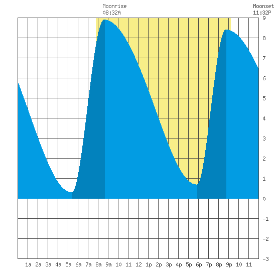 Levelock tide chart for Saturday, April 2, 2022