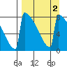 Levelock tide chart for Saturday, April 2, 2022