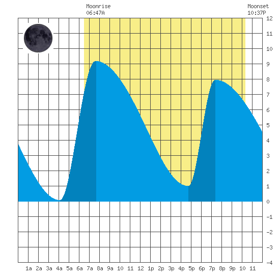 Levelock tide chart for Saturday, April 30, 2022