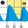 Levelock tide chart for Saturday, April 30, 2022