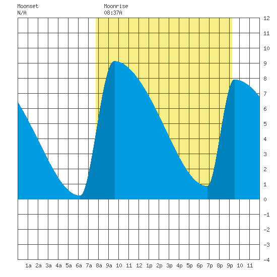 Levelock tide chart for Sunday, April 3, 2022