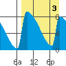 Levelock tide chart for Sunday, April 3, 2022