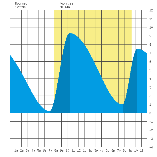 Levelock tide chart for Monday, April 4, 2022