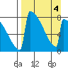 Levelock tide chart for Monday, April 4, 2022