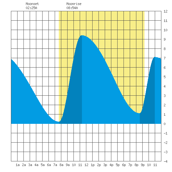 Levelock tide chart for Tuesday, April 5, 2022