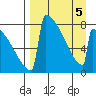 Levelock tide chart for Tuesday, April 5, 2022
