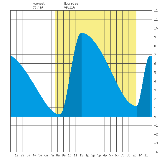 Levelock tide chart for Wednesday, April 6, 2022