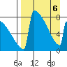 Levelock tide chart for Wednesday, April 6, 2022