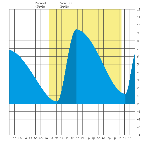Levelock tide chart for Thursday, April 7, 2022