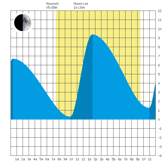 Levelock tide chart for Friday, April 8, 2022