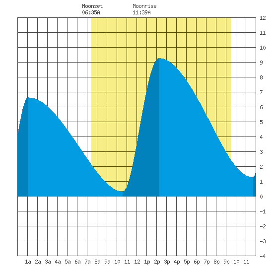 Levelock tide chart for Saturday, April 9, 2022