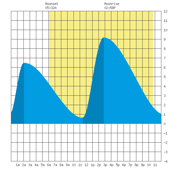 Levelock tide chart for Tuesday, May 10, 2022