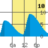 Levelock tide chart for Tuesday, May 10, 2022