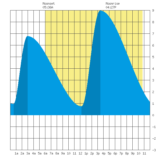 Levelock tide chart for Wednesday, May 11, 2022
