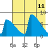 Levelock tide chart for Wednesday, May 11, 2022