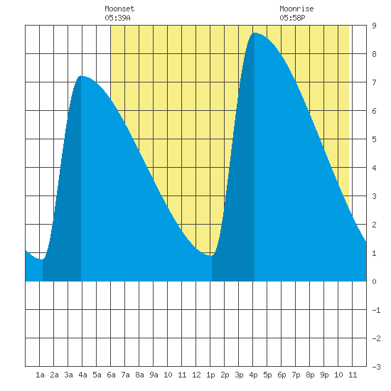 Levelock tide chart for Thursday, May 12, 2022