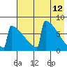 Levelock tide chart for Thursday, May 12, 2022