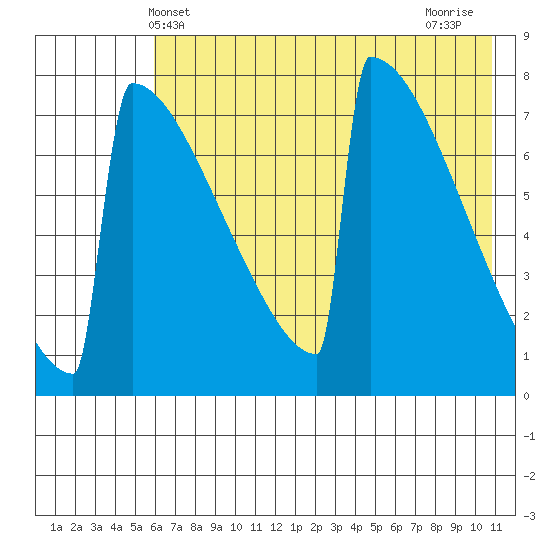 Levelock tide chart for Friday, May 13, 2022