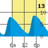 Levelock tide chart for Friday, May 13, 2022