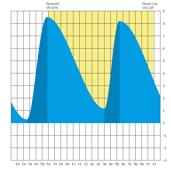 Levelock tide chart for Saturday, May 14, 2022