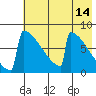 Levelock tide chart for Saturday, May 14, 2022