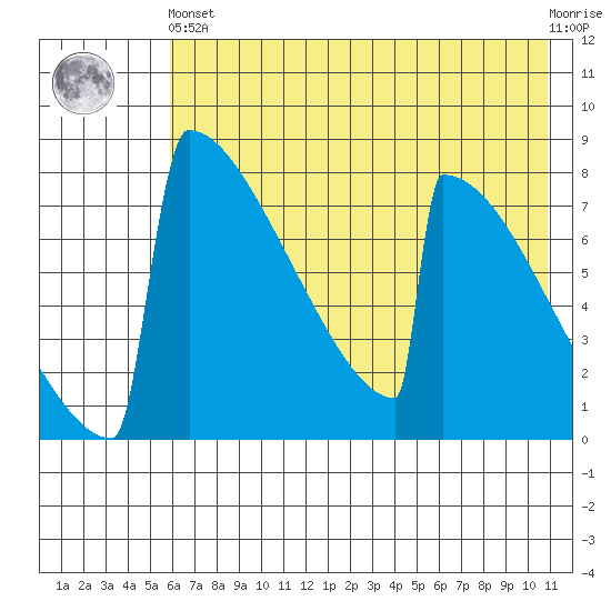 Levelock tide chart for Sunday, May 15, 2022