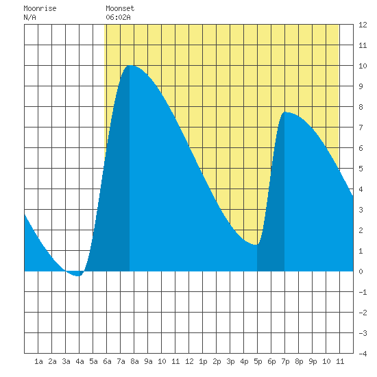 Levelock tide chart for Monday, May 16, 2022