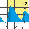 Levelock tide chart for Tuesday, May 17, 2022