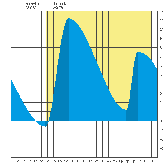 Levelock tide chart for Wednesday, May 18, 2022