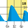 Levelock tide chart for Wednesday, May 18, 2022