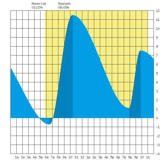 Levelock tide chart for Thursday, May 19, 2022