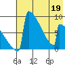 Levelock tide chart for Thursday, May 19, 2022